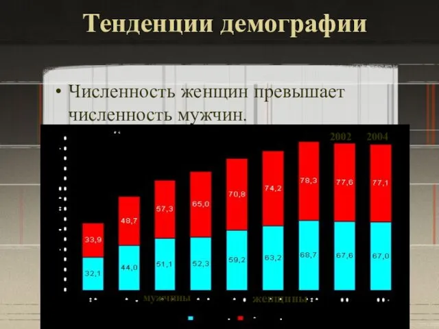 Тенденции демографии Численность женщин превышает численность мужчин. мужчины женщины 2002 2004