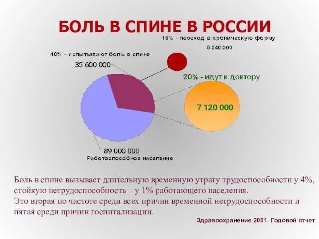 БОЛЬ В СПИНЕ В РОССИИ Здравоохранение 2001. Годовой отчет Боль в