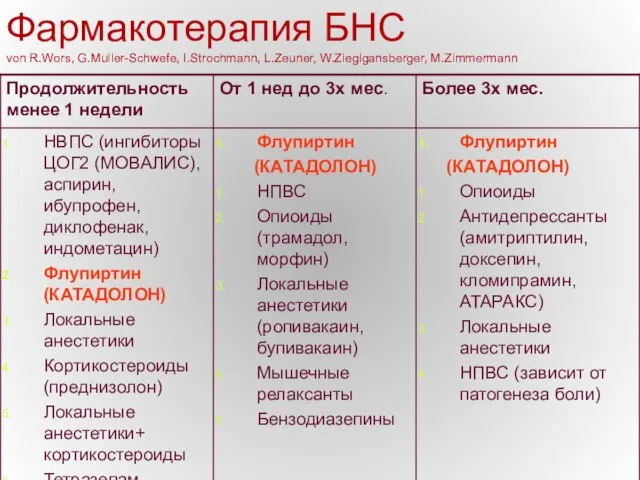 Фармакотерапия БНС von R.Wors, G.Muller-Schwefe, I.Strochmann, L.Zeuner, W.Zieglgansberger, M.Zimmermann