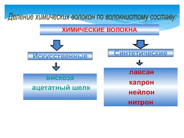 ХИМИЧЕСКИЕ ВОЛОКНА Искусственные Синтетические вискоза ацетатный шелк лавсан капрон нейлон нитрон