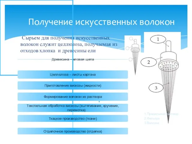 Получение искусственных волокон Сырьем для получения искусственных волокон служит целлюлоза, получаемая