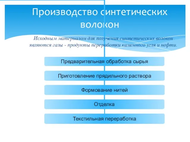 Производство синтетических волокон Исходным материалом для получения синтетических волокон являются газы