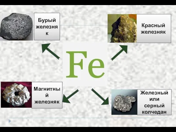 Fe Красный железняк Железный или серный колчедан Бурый железняк Магнитный железняк