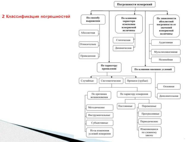 2 Классификация погрешностей