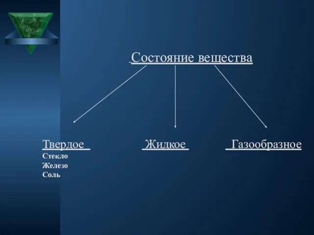 Состояние вещества Твердое Жидкое Газообразное Стекло Железо Соль