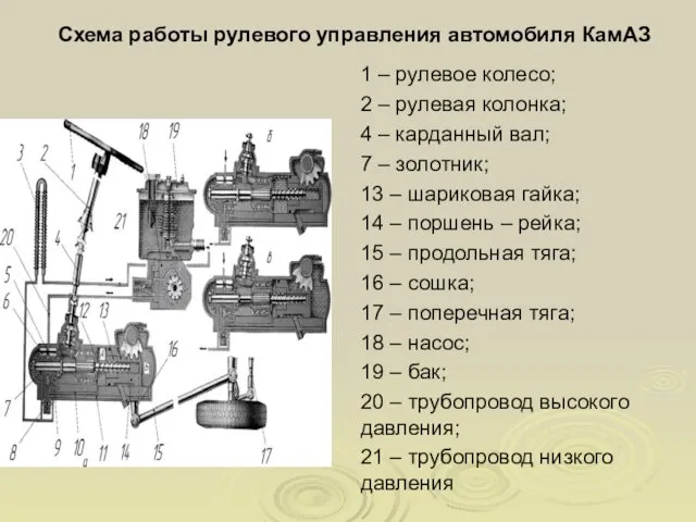 Схема работы рулевого управления автомобиля КамАЗ 1 – рулевое колесо; 2