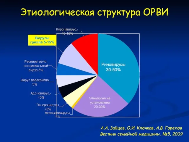 Этиологическая структура ОРВИ А.А. Зайцев, О.И. Клочков, А.В. Горелов Вестник семейной