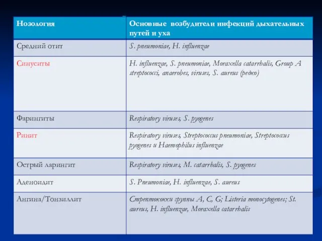 ОсновныИне возбудители рецидивирующих респираторных инфекций