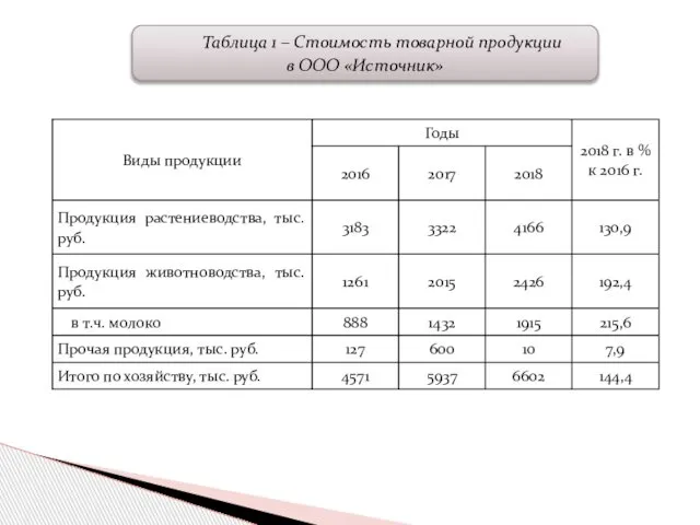 Таблица 1 – Стоимость товарной продукции в ООО «Источник»