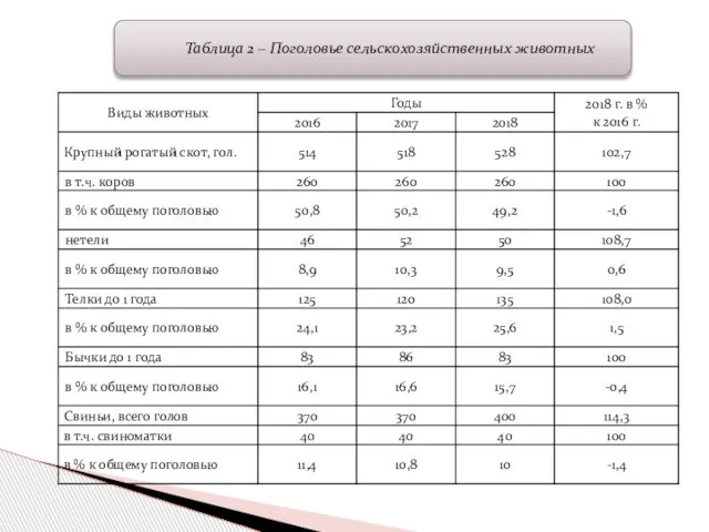 Таблица 2 – Поголовье сельскохозяйственных животных