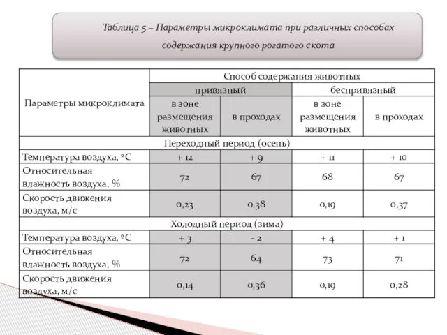 Таблица 5 – Параметры микроклимата при различных способах содержания крупного рогатого скота