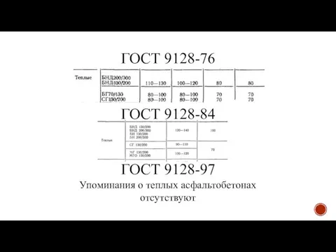 ГОСТ 9128-76 ГОСТ 9128-84 ГОСТ 9128-97 Упоминания о теплых асфальтобетонах отсутствуют