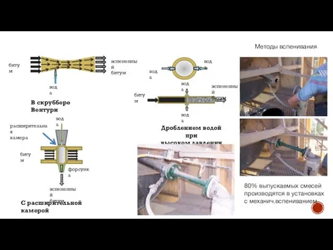 Методы вспенивания В скруббере Вентури вода битум вспененный битум С расширительной