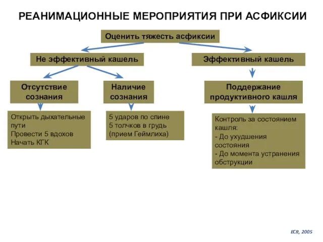 РЕАНИМАЦИОННЫЕ МЕРОПРИЯТИЯ ПРИ АСФИКСИИ Оценить тяжесть асфиксии Не эффективный кашель Эффективный