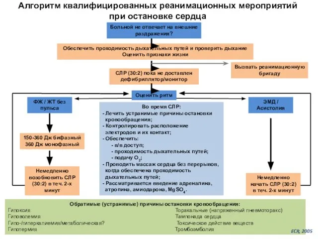 Алгоритм квалифицированных реанимационных мероприятий при остановке сердца Больной не отвечает на