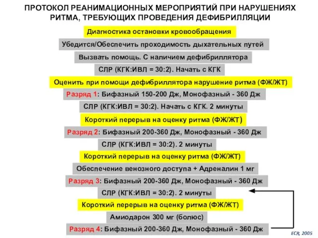 ПРОТОКОЛ РЕАНИМАЦИОННЫХ МЕРОПРИЯТИЙ ПРИ НАРУШЕНИЯХ РИТМА, ТРЕБУЮЩИХ ПРОВЕДЕНИЯ ДЕФИБРИЛЛЯЦИИ Диагностика остановки