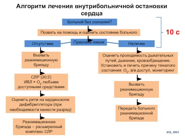 Алгоритм лечения внутрибольничной остановки сердца Больной без сознания? Позвать на помощь