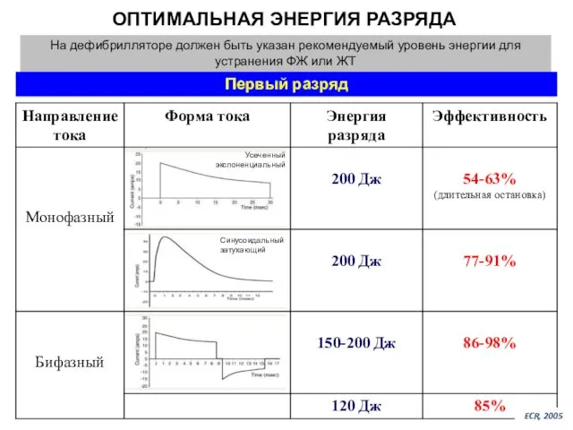 На дефибрилляторе должен быть указан рекомендуемый уровень энергии для устранения ФЖ