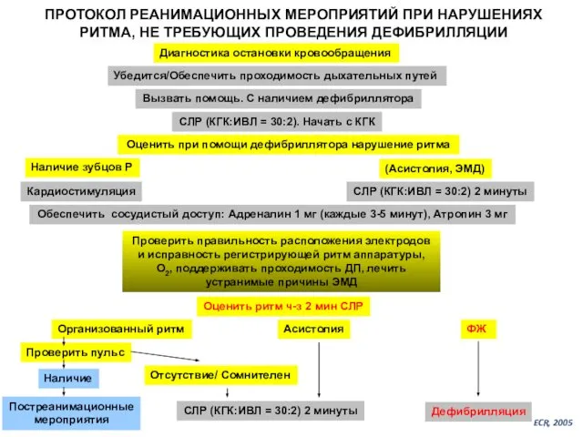 ПРОТОКОЛ РЕАНИМАЦИОННЫХ МЕРОПРИЯТИЙ ПРИ НАРУШЕНИЯХ РИТМА, НЕ ТРЕБУЮЩИХ ПРОВЕДЕНИЯ ДЕФИБРИЛЛЯЦИИ Диагностика