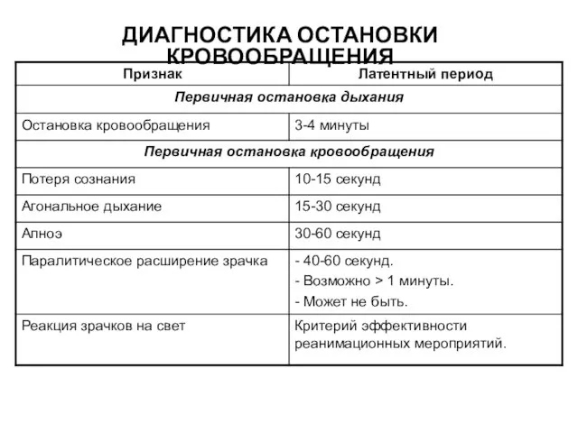 ДИАГНОСТИКА ОСТАНОВКИ КРОВООБРАЩЕНИЯ