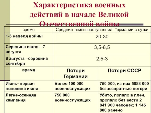 Характеристика военных действий в начале Великой Отечественной войны