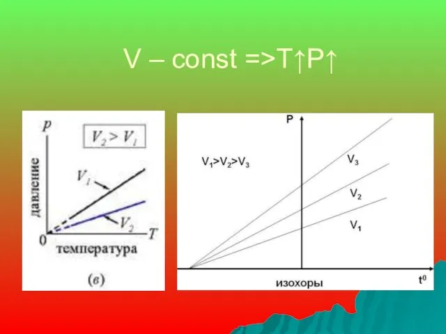 V – const =>T↑P↑