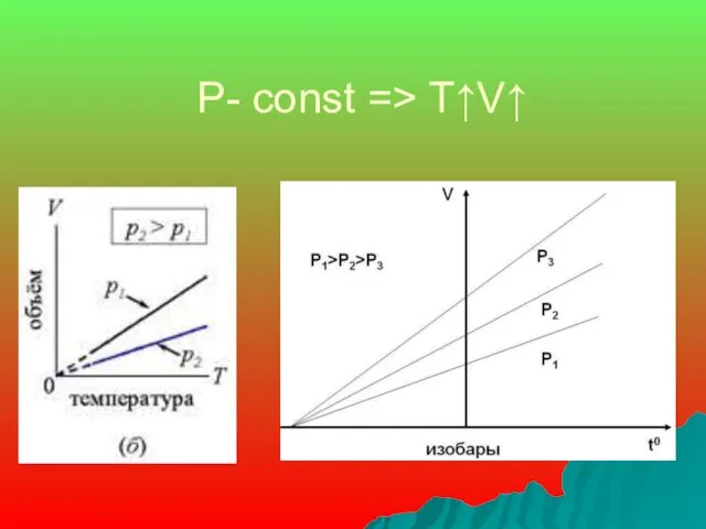 P- const => T↑V↑