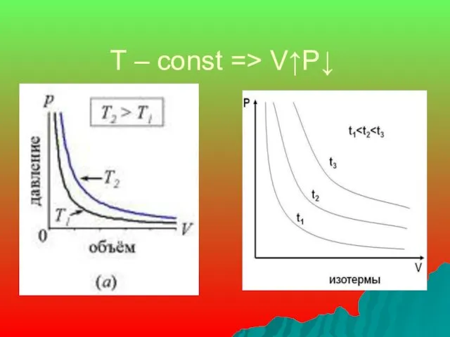 T – const => V↑P↓