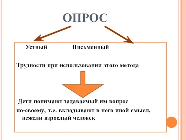 ОПРОС Устный Письменный Трудности при использовании этого метода Дети понимают задаваемый