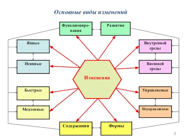 Основные виды изменений Функциониро-вания Развития Изменения Явные Неявные Быстрые Медленные Внутренней