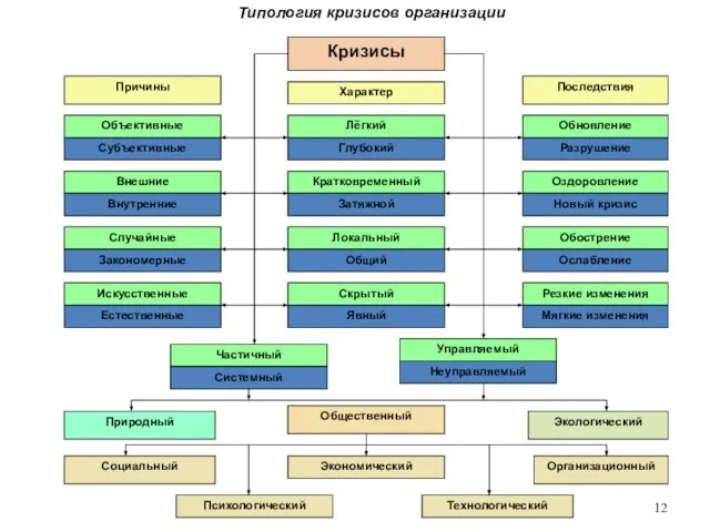 Типология кризисов организации Кризисы Причины Характер Последствия Объективные Субъективные Внешние Внутренние