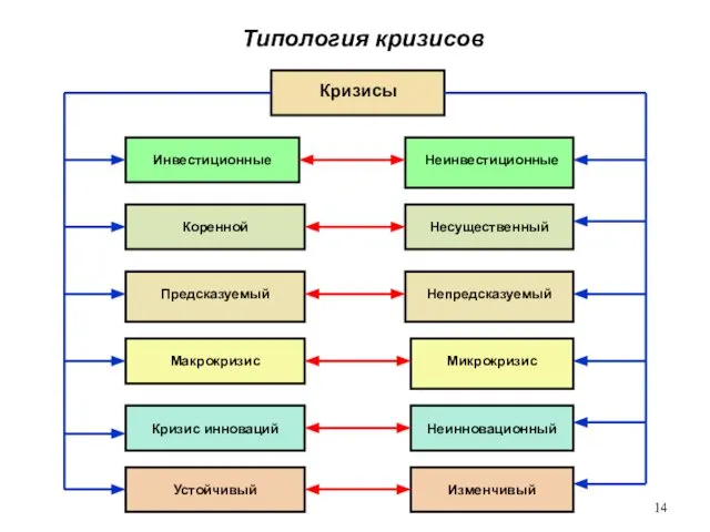 Типология кризисов Кризисы Инвестиционные Неинвестиционные Коренной Несущественный Предсказуемый Непредсказуемый Макрокризис Микрокризис Кризис инноваций Неинновационный Устойчивый Изменчивый