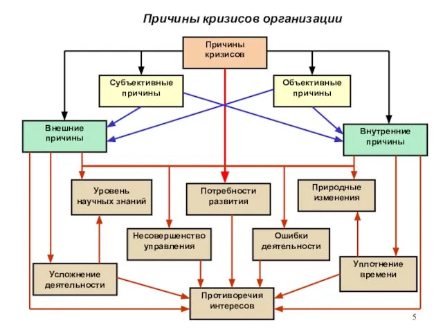 Причины кризисов организации Причины кризисов Субъективные причины Объективные причины Внешние причины