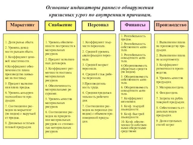 Основные индикаторы раннего обнаружения кризисных угроз по внутренним причинам. Маркетинг Снабжение