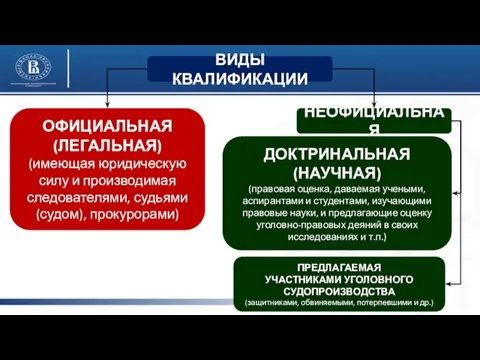 ВИДЫ КВАЛИФИКАЦИИ ОФИЦИАЛЬНАЯ (ЛЕГАЛЬНАЯ) (имеющая юридическую силу и производимая следователями, судьями