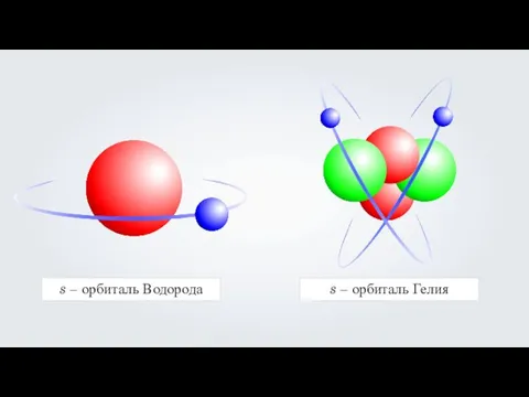 s – орбиталь Водорода s – орбиталь Гелия