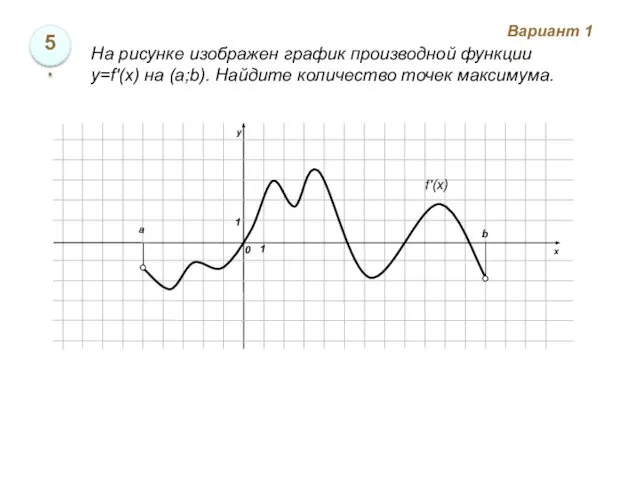 Вариант 1 5. На рисунке изображен график производной функции y=f′(x) на (а;b). Найдите количество точек максимума.