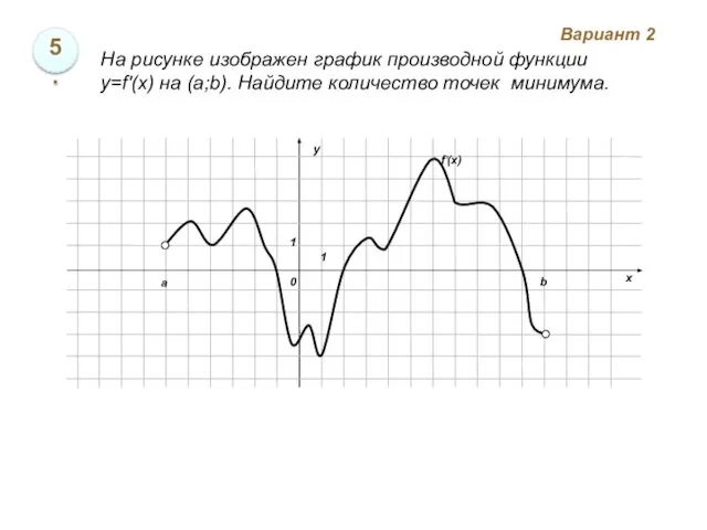 Вариант 2 5. На рисунке изображен график производной функции y=f′(x) на (а;b). Найдите количество точек минимума.