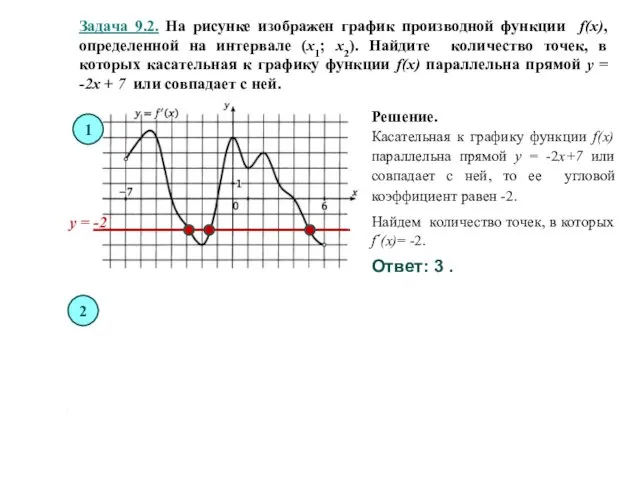 Задача 9.2. На рисунке изображен график производной функции f(x), определенной на