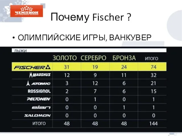 Почему Fischer ? ОЛИМПИЙСКИЕ ИГРЫ, ВАНКУВЕР