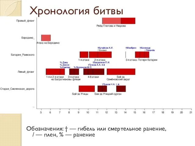 Хронология битвы Обозначения: † — гибель или смертельное ранение, / — плен, % — ранение