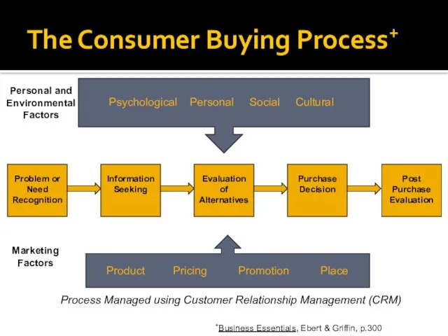 The Consumer Buying Process+ Problem or Need Recognition +Business Essentials, Ebert