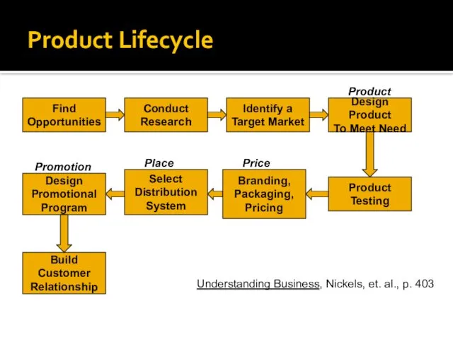 Product Lifecycle Find Opportunities Conduct Research Identify a Target Market Design