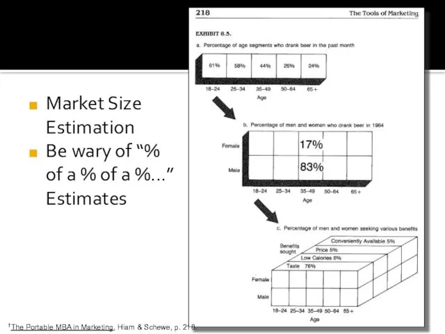 Market Size Estimation Be wary of “% of a % of