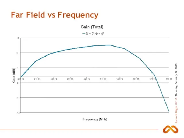 Far Field vs Frequency