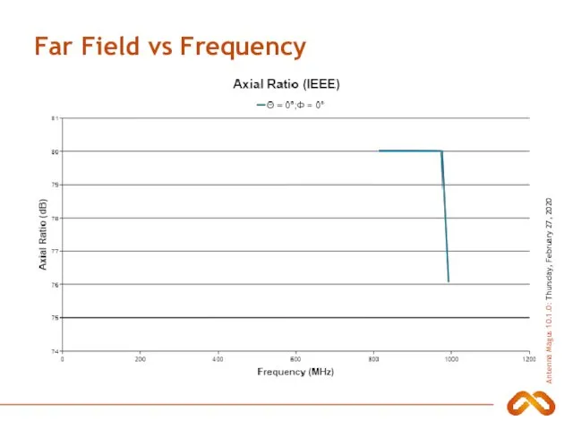 Far Field vs Frequency