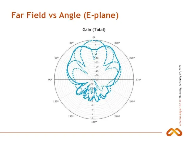 Far Field vs Angle (E-plane) Gain (Total)