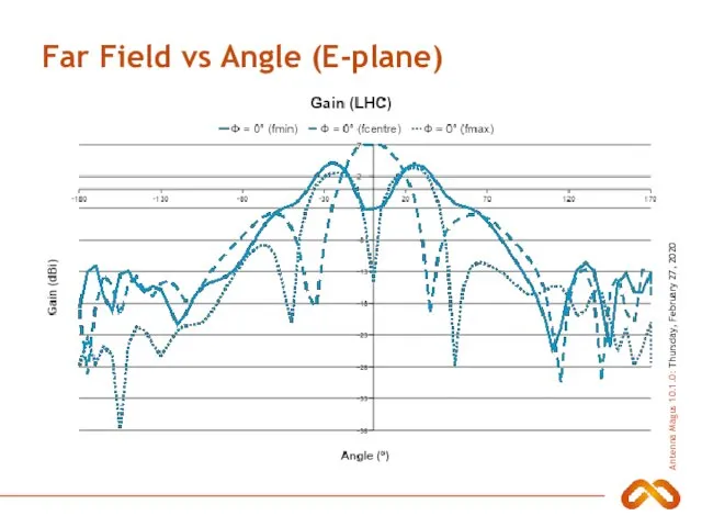 Far Field vs Angle (E-plane)