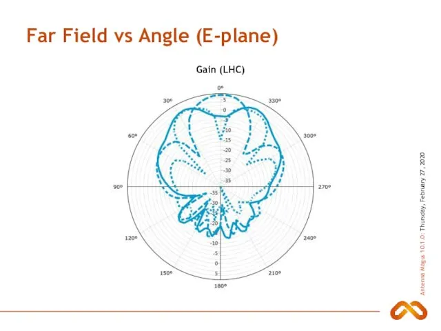 Far Field vs Angle (E-plane) Gain (LHC)