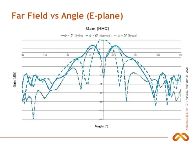 Far Field vs Angle (E-plane)